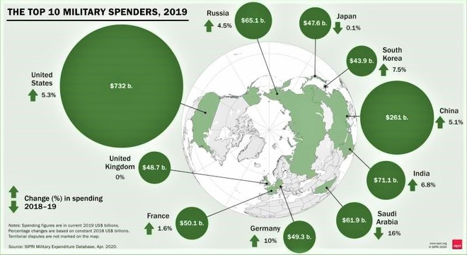 Các xu hướng và hiện tượng chính trong chi tiêu quốc phòng năm 2019 - Ảnh 3.