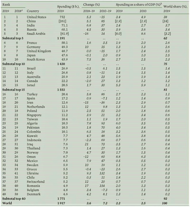 Các xu hướng và hiện tượng chính trong chi tiêu quốc phòng năm 2019 - Ảnh 5.