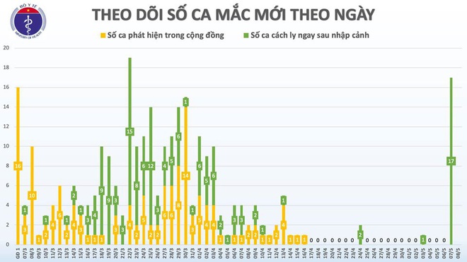 Cập nhật dịch Covid-19: Việt Nam bước sang ngày thứ 22 không có ca lây nhiễm trong cộng đồng  - Ảnh 2.