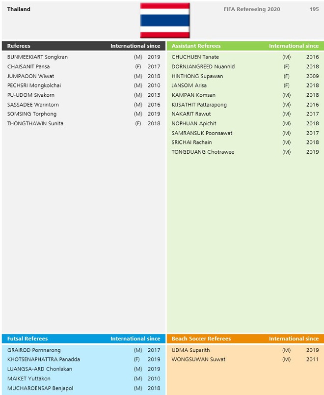 Bóng đá Việt Nam bị Thái Lan bỏ xa về số trọng tài FIFA - Ảnh 11.