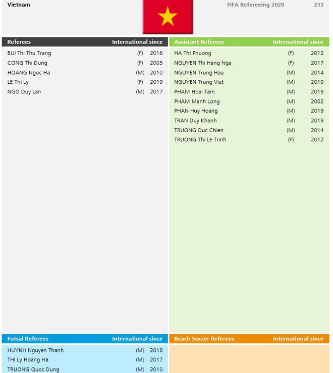 Bóng đá Việt Nam bị Thái Lan bỏ xa về số trọng tài FIFA - Ảnh 9.