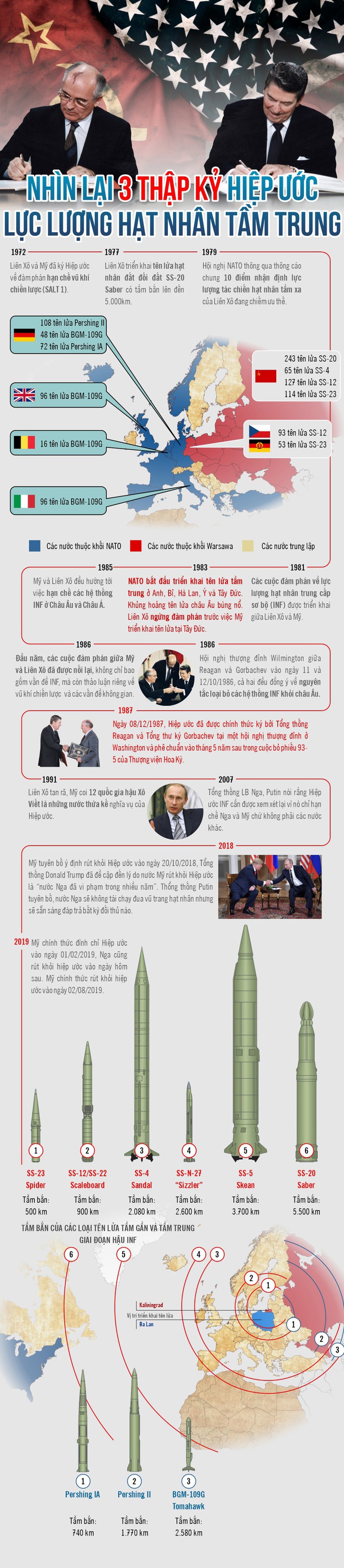 Infographic: Nhìn lại 3 thập kỷ Hiệp ước Lực lượng hạt nhân tầm trung - Ảnh 1.