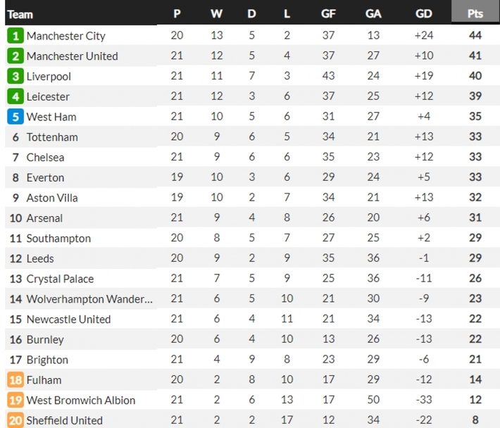 Gục ngã trước Brighton, Tottenham bỏ lỡ cơ hội áp sát top 4 Premier League - Ảnh 2.