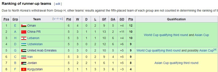 Những kết quả có thể khiến ĐT Việt Nam bị loại ở vòng loại World Cup 2022 - Ảnh 1.