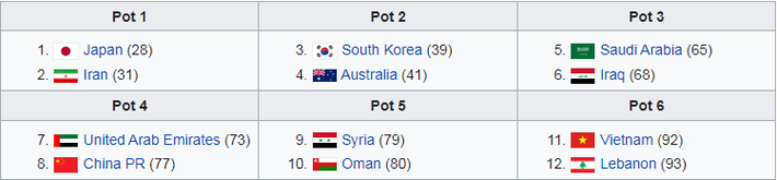 Xác định 12 đội châu Á vào vòng loại cuối World Cup 2022, Việt Nam ở nhóm hạt giống nào? - Ảnh 2.