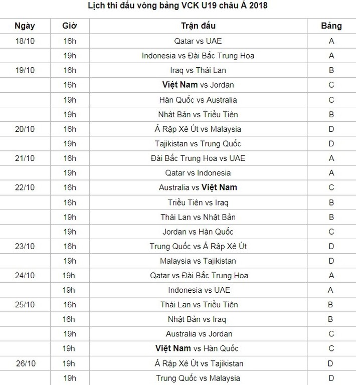 Lịch thi đấu VCK U19 châu Á 2018: U19 Việt Nam hướng tới tấm vé World Cup - Ảnh 1. Lịch thi đấu VCK U19 châu Á 2018: U19 Việt Nam hướng tới tấm vé World Cup - Ảnh 1.