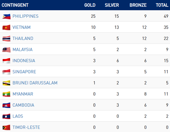 CẬP NHẬT BXH SEA Games 2019: Trượt liền 4 HCV, Việt Nam bị Thái Lan thu hẹp khoảng cách - Ảnh 2.