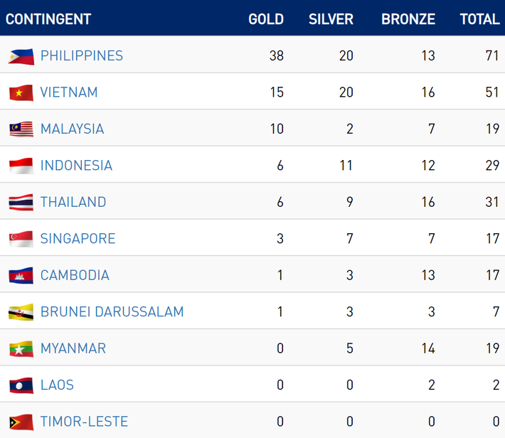 CẬP NHẬT BXH SEA Games 2019 ngày 3/12: Việt Nam liên tiếp gặt vàng, bỏ xa Thái Lan - Ảnh 2.