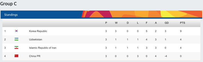 Toàn thắng vòng bảng, Hàn Quốc mỉm cười đắc thắng chờ thầy trò HLV Park Hang-seo ở tứ kết - Ảnh 4.