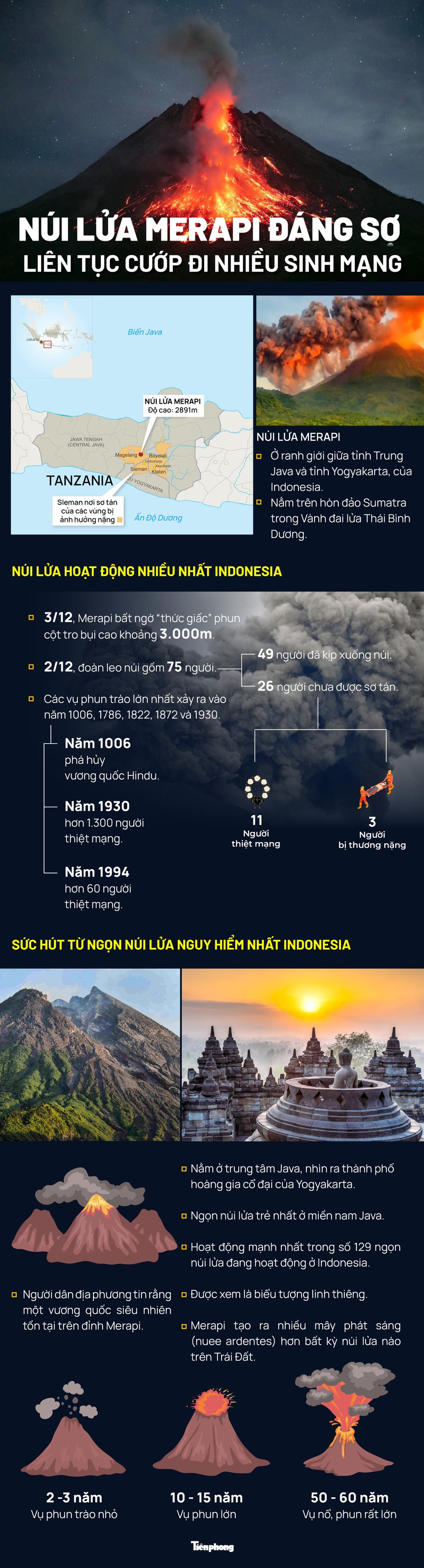 Núi lửa Merapi đáng sợ liên tục cướp đi nhiều sinh mạng - Ảnh 1.