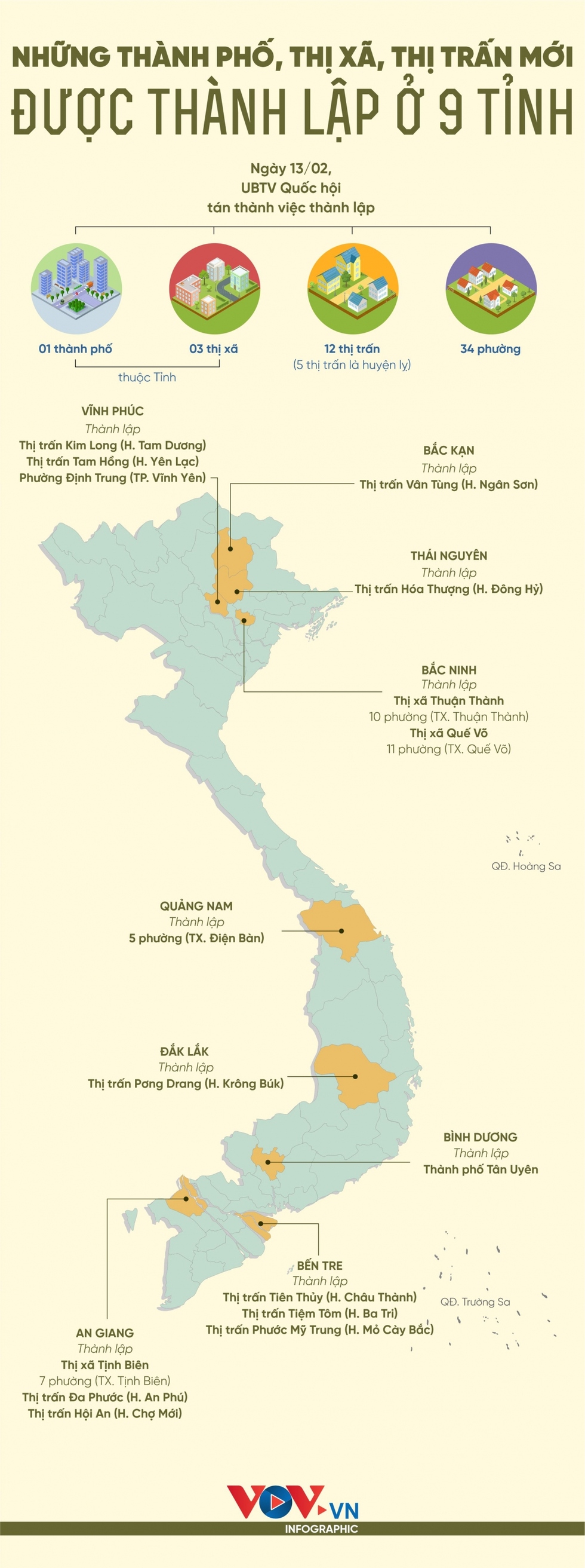 Những thành phố, thị xã, thị trấn mới được thành lập ở 9 tỉnh - Ảnh 1.