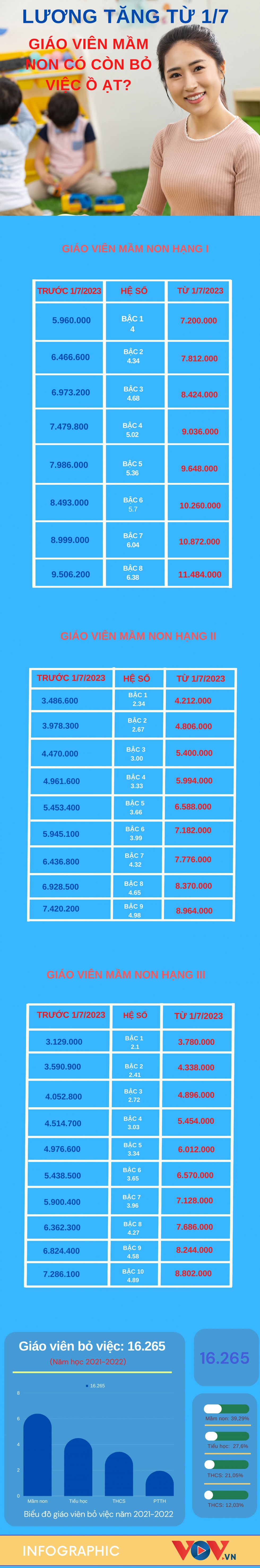 Lương tăng từ 1/7, có giảm tình trạng giáo viên mầm non bỏ việc ồ ạt? - Ảnh 1.