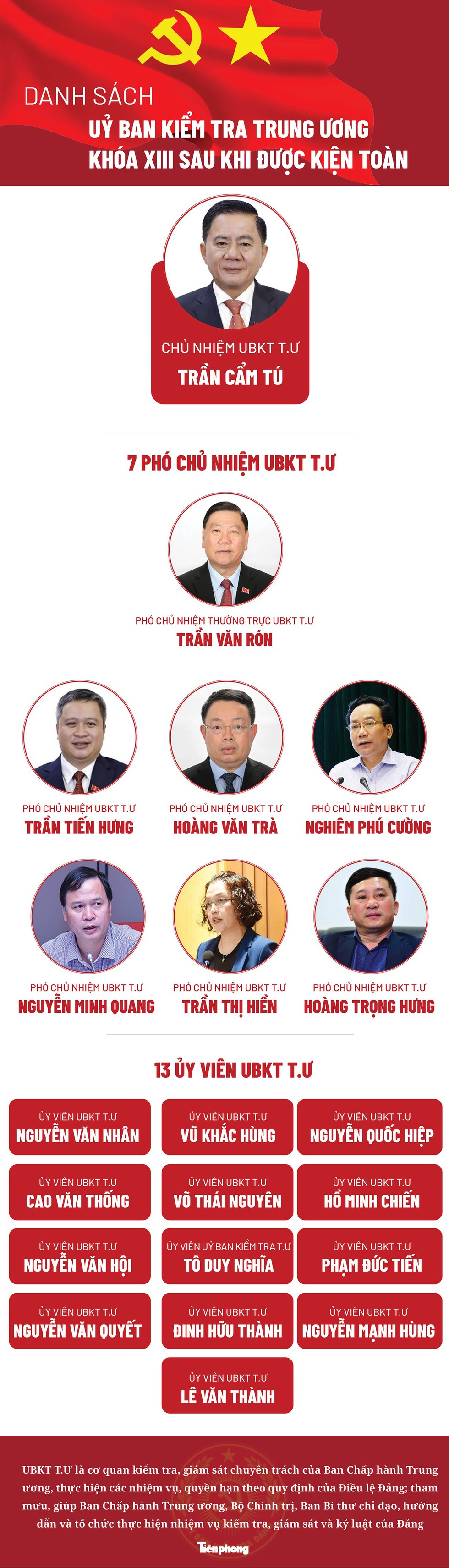 [Infographics] Chi tiết nhân sự Ủy ban Kiểm tra Trung ương sau khi kiện toàn - Ảnh 1.