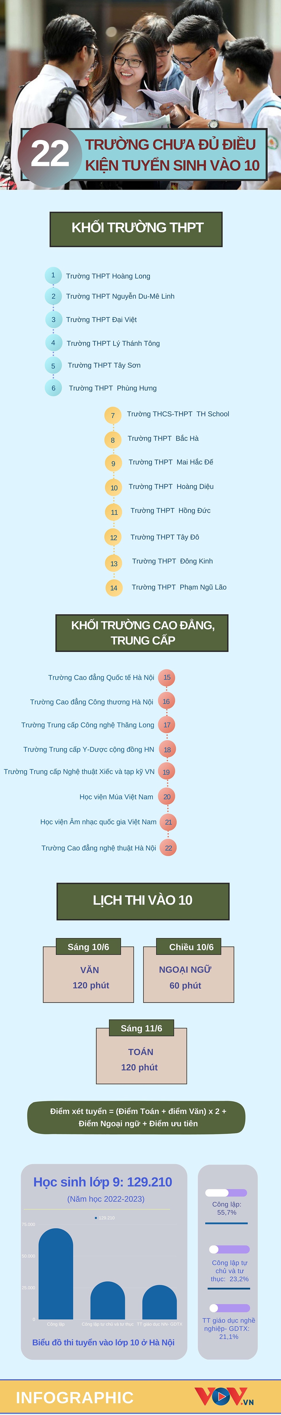 Điểm tên 22 trường ở Hà Nội chưa đủ điều kiện tuyển sinh vào 10 - Ảnh 1.