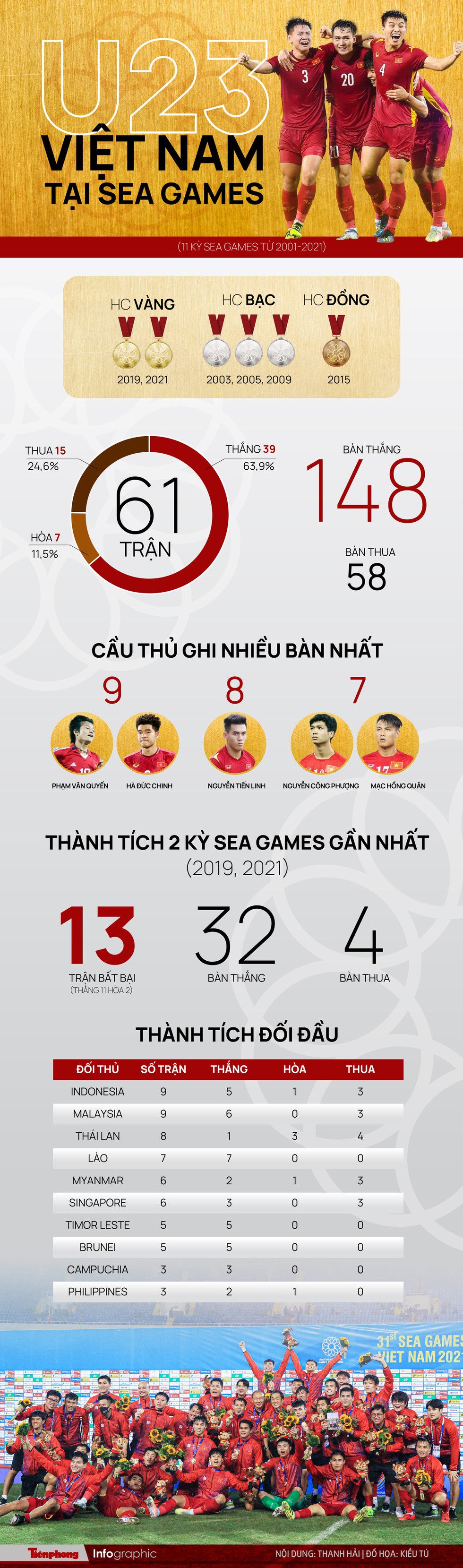 U23 Việt Nam tại SEA Games: Những con số biết nói - Ảnh 1.