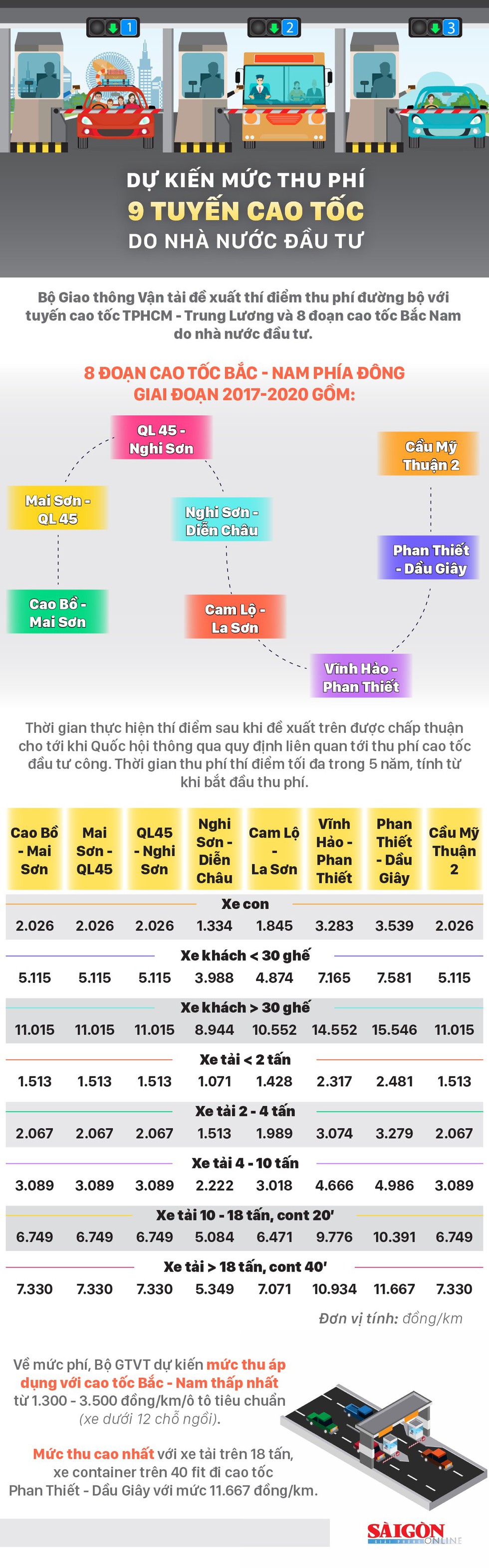 Dự kiến mức thu phí 9 tuyến cao tốc do Nhà nước đầu tư - Ảnh 1.