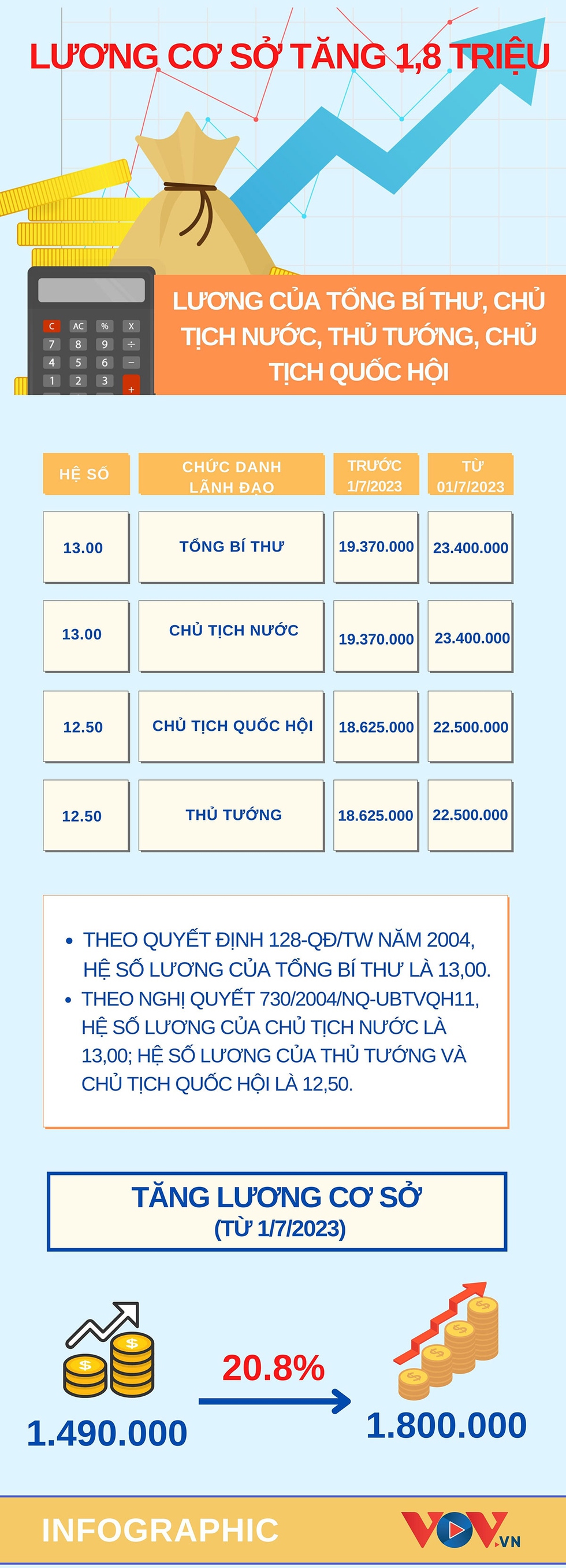 Tiền lương của Tổng Bí thư, Chủ tịch nước, Thủ tướng, Chủ tịch Quốc hội từ 1/7 - Ảnh 1.