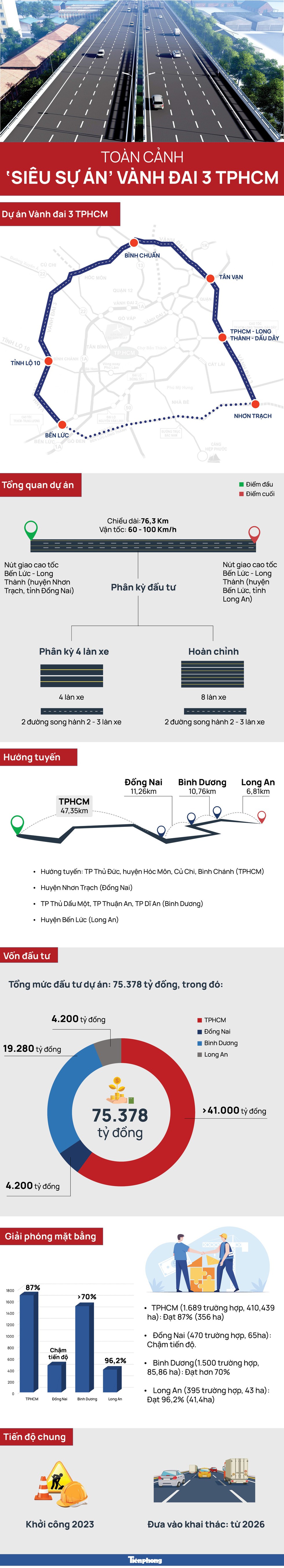 Toàn cảnh ‘siêu dự án’ đường vành đai 3 TPHCM - Ảnh 1.