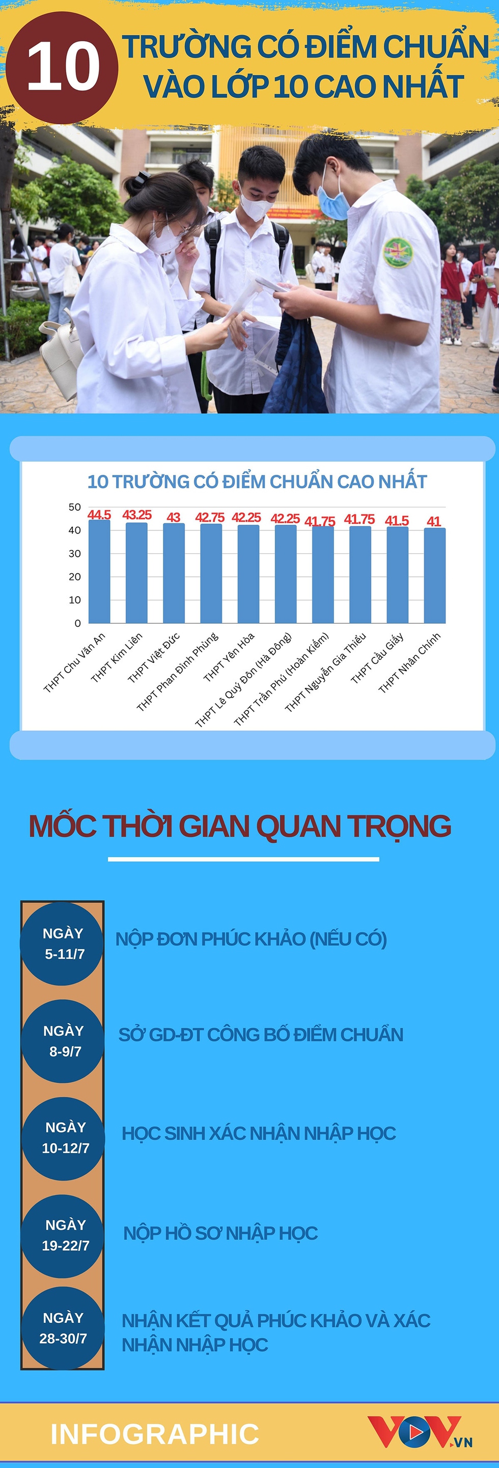 Điểm danh 10 trường có điểm chuẩn thi vào 10 cao nhất Hà Nội - Ảnh 1.