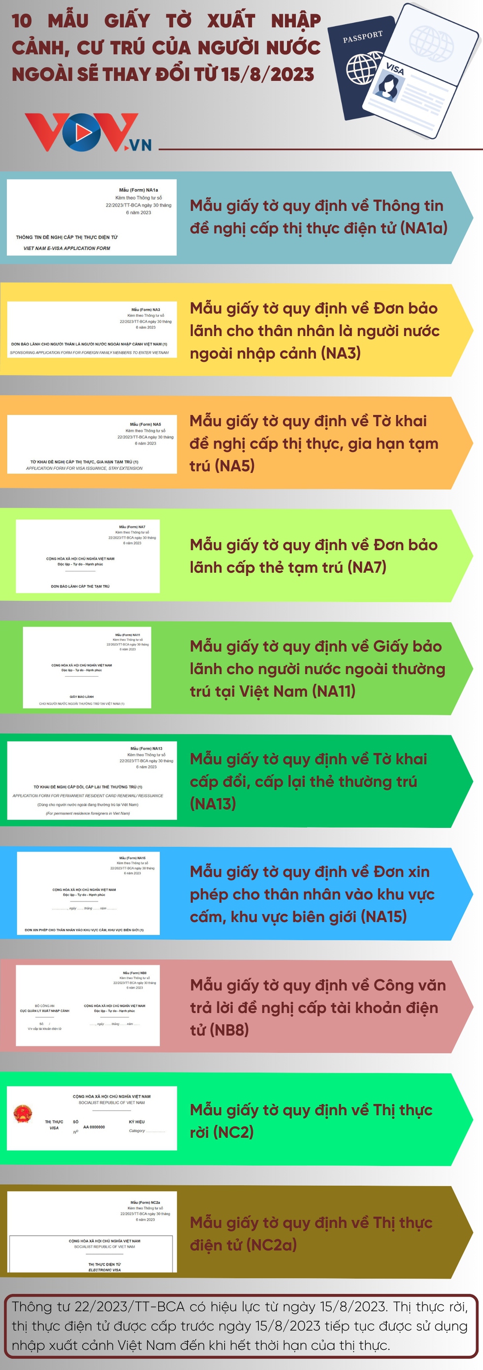 10 mẫu giấy tờ xuất nhập cảnh, cư trú của người nước ngoài thay đổi từ 15/8/2023 - Ảnh 1.