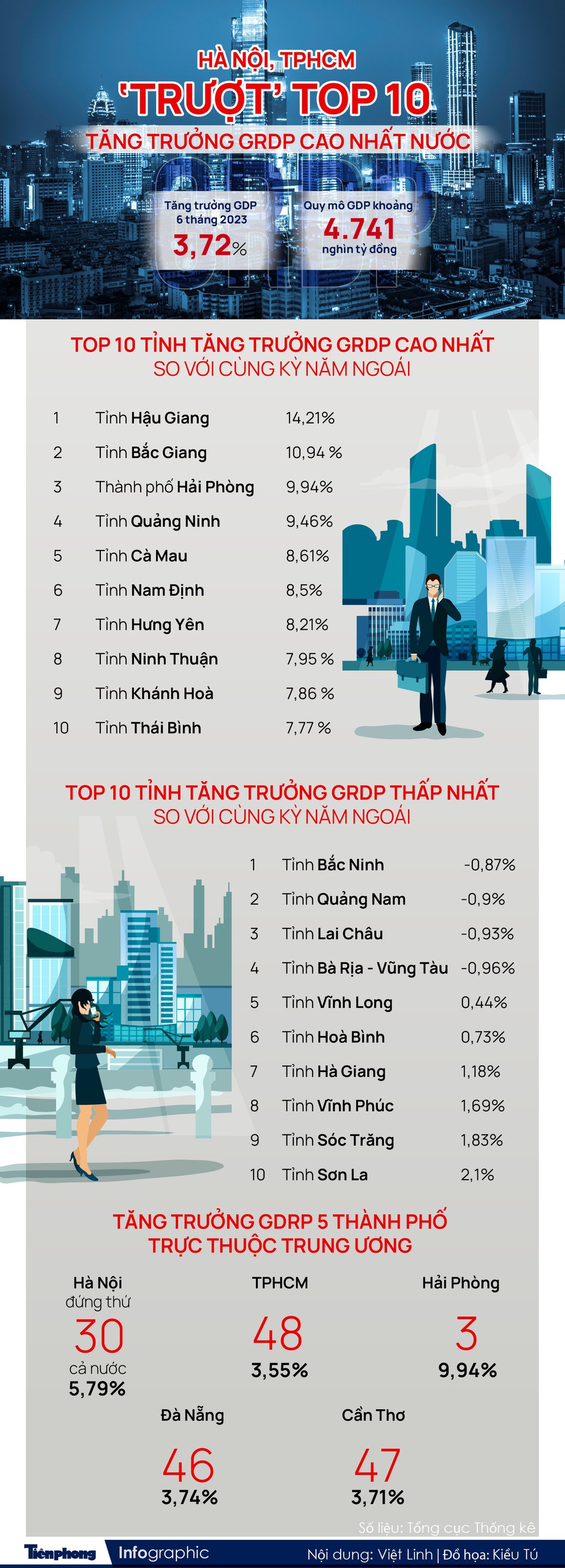 Hà Nội, TPHCM ‘trượt’ top 10 tăng trưởng GRDP cao nhất nước - Ảnh 1.