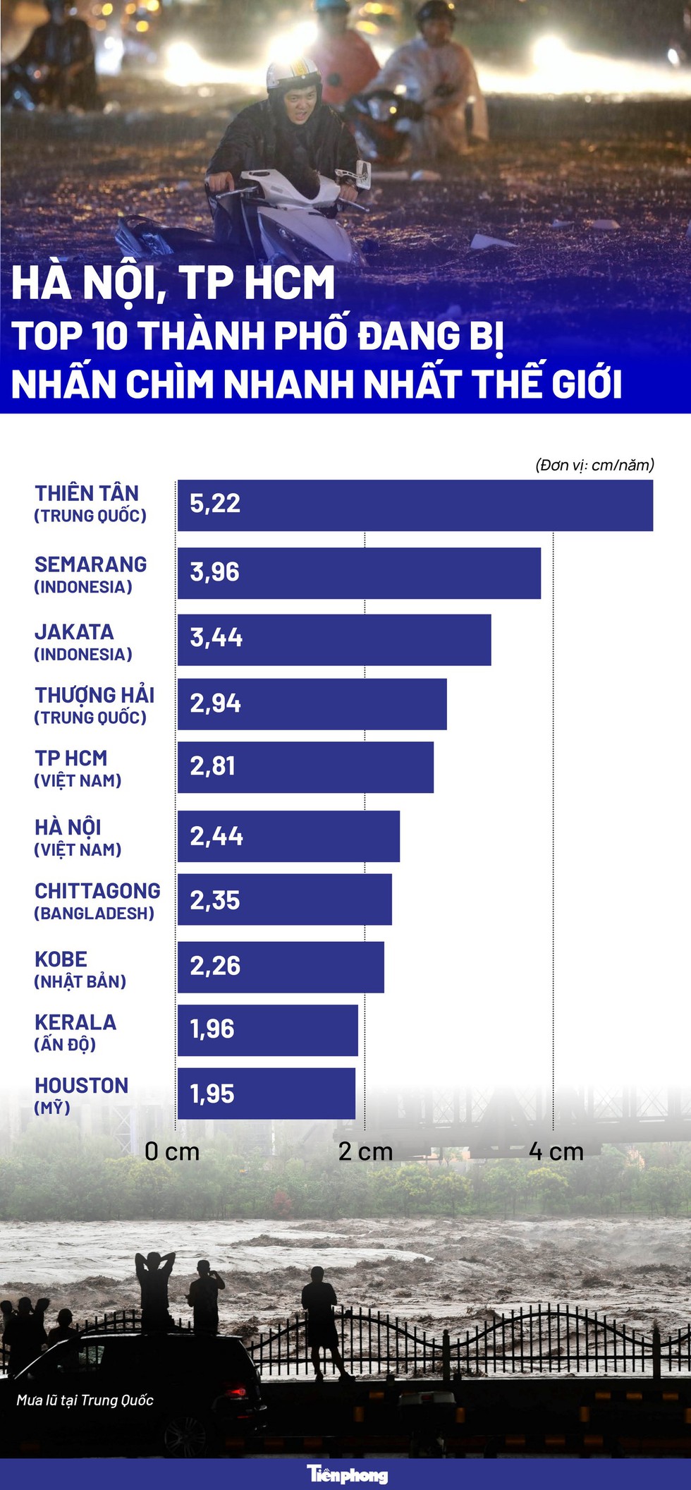 [Infographic] Hà Nội, TPHCM lọt top 10 thành phố đang bị nhấn chìm nhanh nhất thế giới - Ảnh 1.