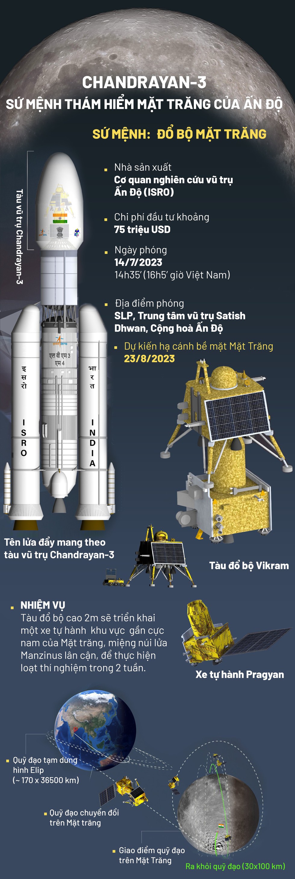 [Infographics] Ấn Độ là nước thứ 4 trên thế giới đặt chân lên Mặt Trăng? - Ảnh 1.