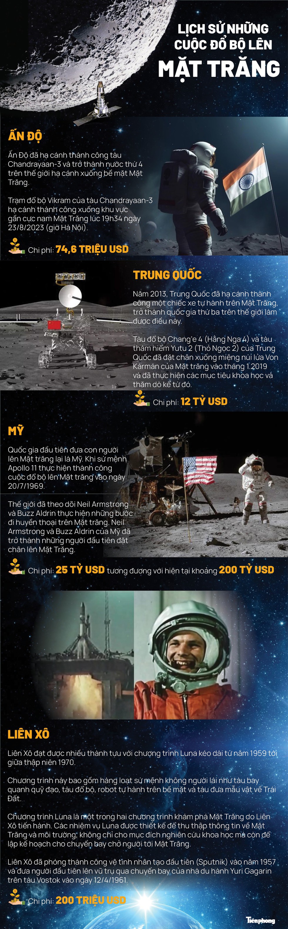 [Infographics] Cuộc đua lên Mặt trăng, quốc gia nào chịu chi nhất? - Ảnh 1.