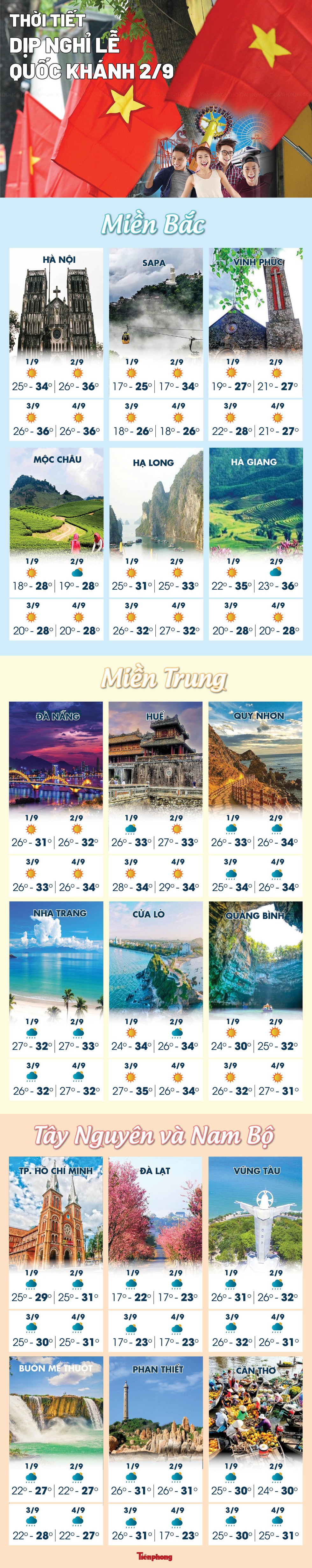 [Infographics] Dự báo thời tiết nhiều điểm du lịch dịp 2/9 - Ảnh 1.