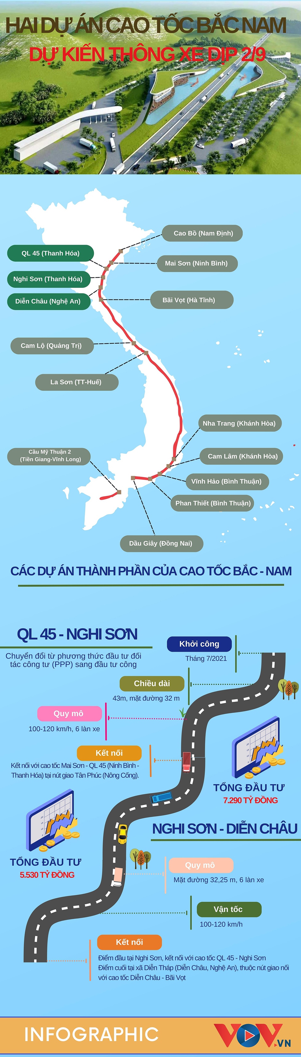 Hai cao tốc thuộc dự án Bắc Nam dự kiến thông xe dịp 2/9 có gì đặc biệt? - Ảnh 1.