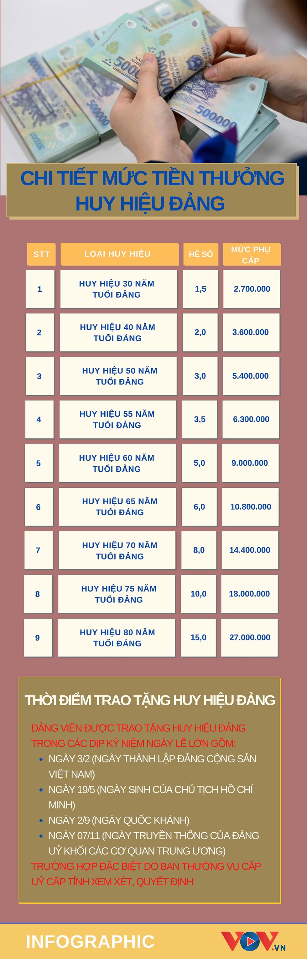 Mức chi tiền thưởng kèm theo Huy hiệu Đảng khi lương cơ sở ở mức 1,8 triệu đồng - Ảnh 1.