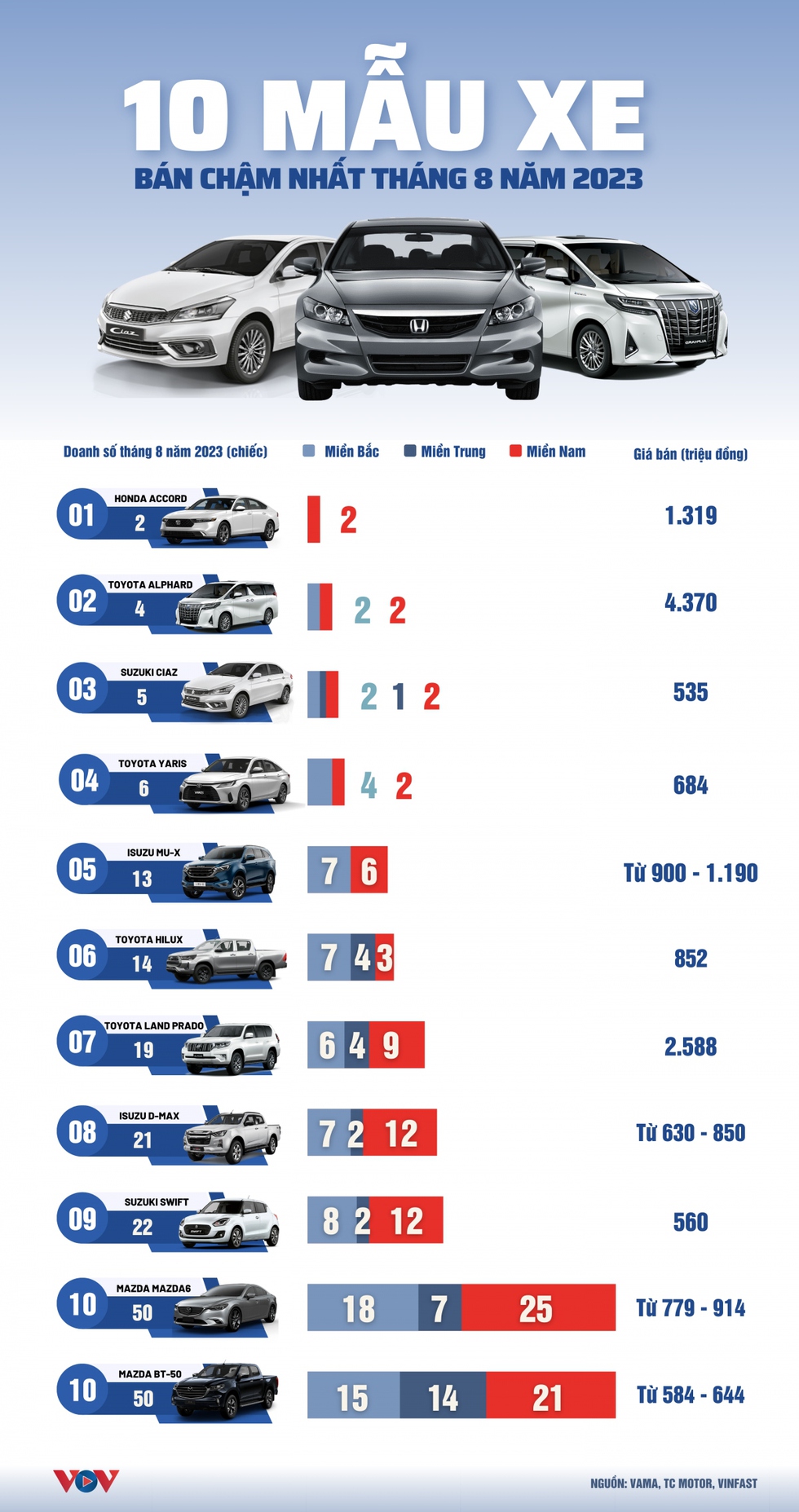 Top 10 mẫu xe bán chậm nhất tháng 8: Toàn bộ đều là xe thương hiệu Nhật - Ảnh 1.