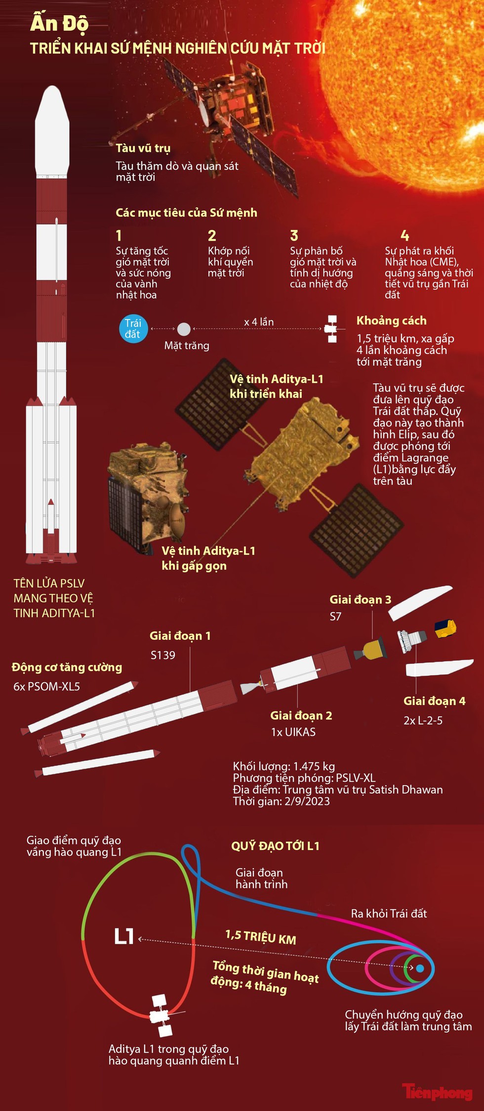 Ấn Độ phóng tàu vũ trụ triển khai sứ mệnh nghiên cứu mặt trời - Ảnh 1.