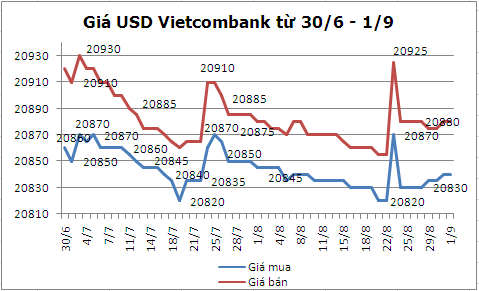 gia-ban-usd-ngan-hang-tuan-qua-on-dinh-o-20880-dong