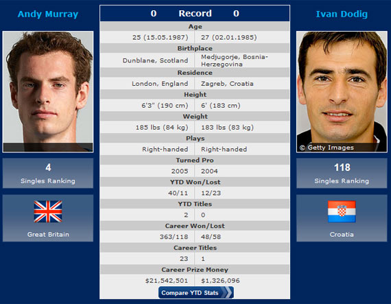 us-open-ngay-3-tam-diem-murray