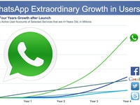 Whatsapp có thể miễn phí sau khi về với Facebook