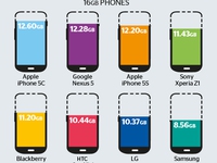 iPhone 5C là smartphone có dung lượng thừa nhiều nhất