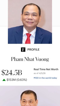 Mới nhất: Ông Phạm Nhật Vượng có 24,5 tỷ USD, giàu nhất Đông Nam Á, top bao nhiêu thế giới?