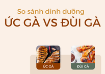 [Ảnh sức khỏe] Ức gà hay đùi gà bổ dưỡng hơn: Câu trả lời của tổ chức dinh dưỡng lớn nhất thế giới