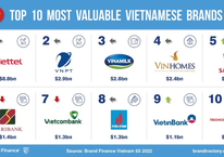 Công bố 10 thương hiệu giá trị nhất Việt Nam: Viettel dẫn đầu với định giá 8,8 tỷ USD, Bách Hóa Xanh lọt top 10 thương hiệu mạnh nhất