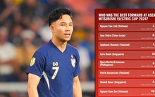 Supachok vượt Xuân Son ở cuộc đua 'Tiền đạo hay nhất ASEAN Cup', nghi bị NHM 'dí'