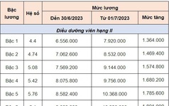Bảng lương mới nhất của điều dưỡng viên áp dụng từ 1/7 tới đây