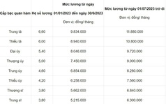 Bảng lương mới của công an xã chính quy áp dụng từ ngày 1/7 tới đây