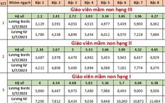 Bảng lương mới của giáo viên áp dụng từ ngày 1/7 tới đây