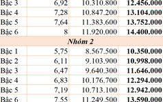 Bảng lương mới của cán bộ, công chức áp dụng từ ngày 1/7 tới đây
