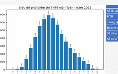 Cách THAM KHẢO PHỔ ĐIỂM để đăng ký nguyện vọng XÉT TUYỂN ĐẠI HỌC
