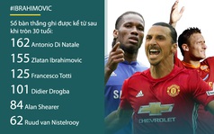 Con số biết nói: Ibrahimovic & giá trị của một "ông lão"