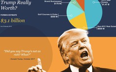 Tài sản của Tổng thống Trump thay đổi ra sao trong danh sách nhà giàu Forbes?