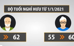 Từ năm 2021 tuổi nghỉ hưu được điều chỉnh theo lộ trình