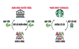Starbucks: Có sẵn 1-2 tỷ USD "tiền gửi" lãi suất 0%, khách có thể rút tiền bằng cà phê